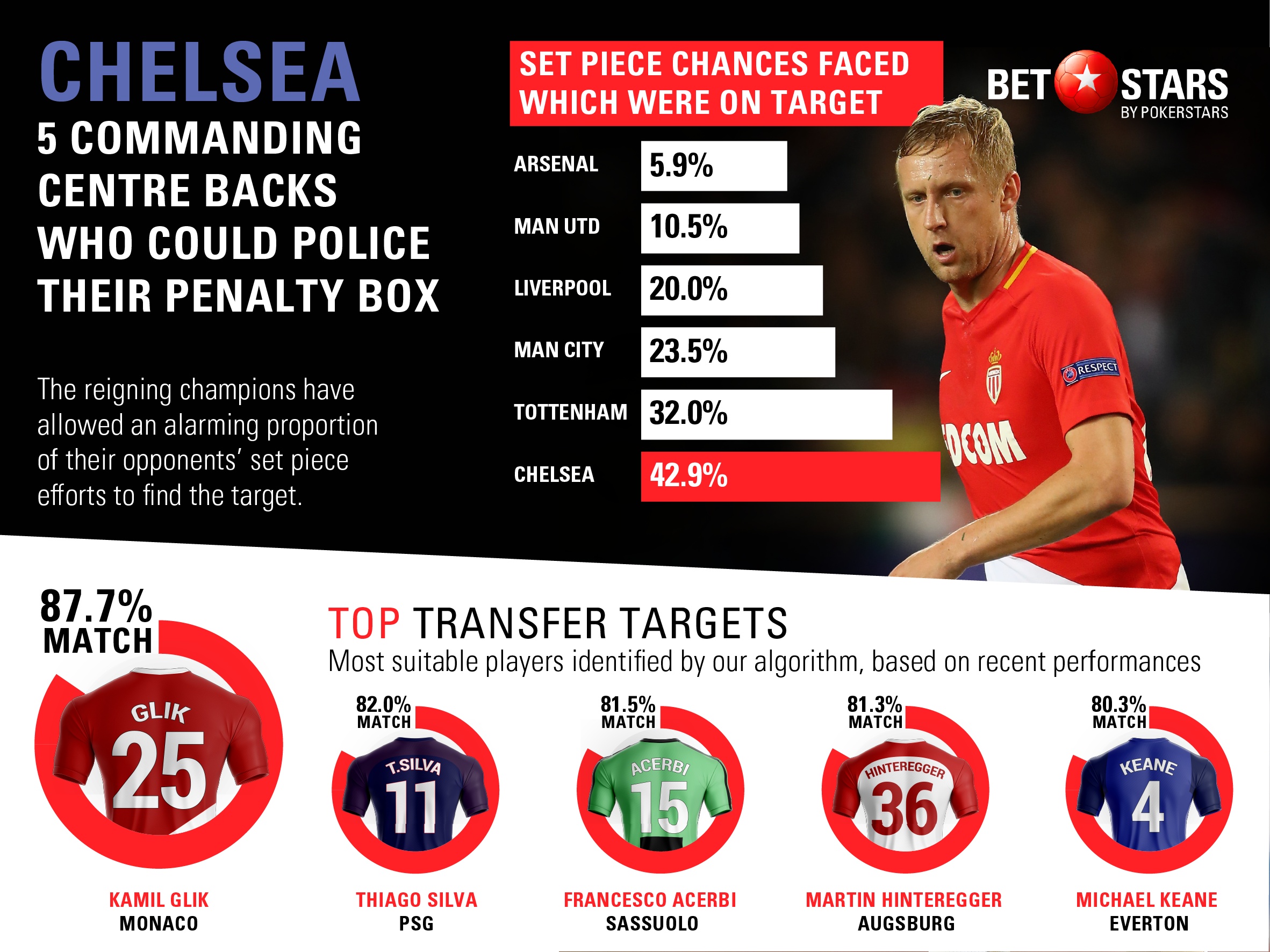 Transfer targets Who should the Premier League's 'big six' sign in