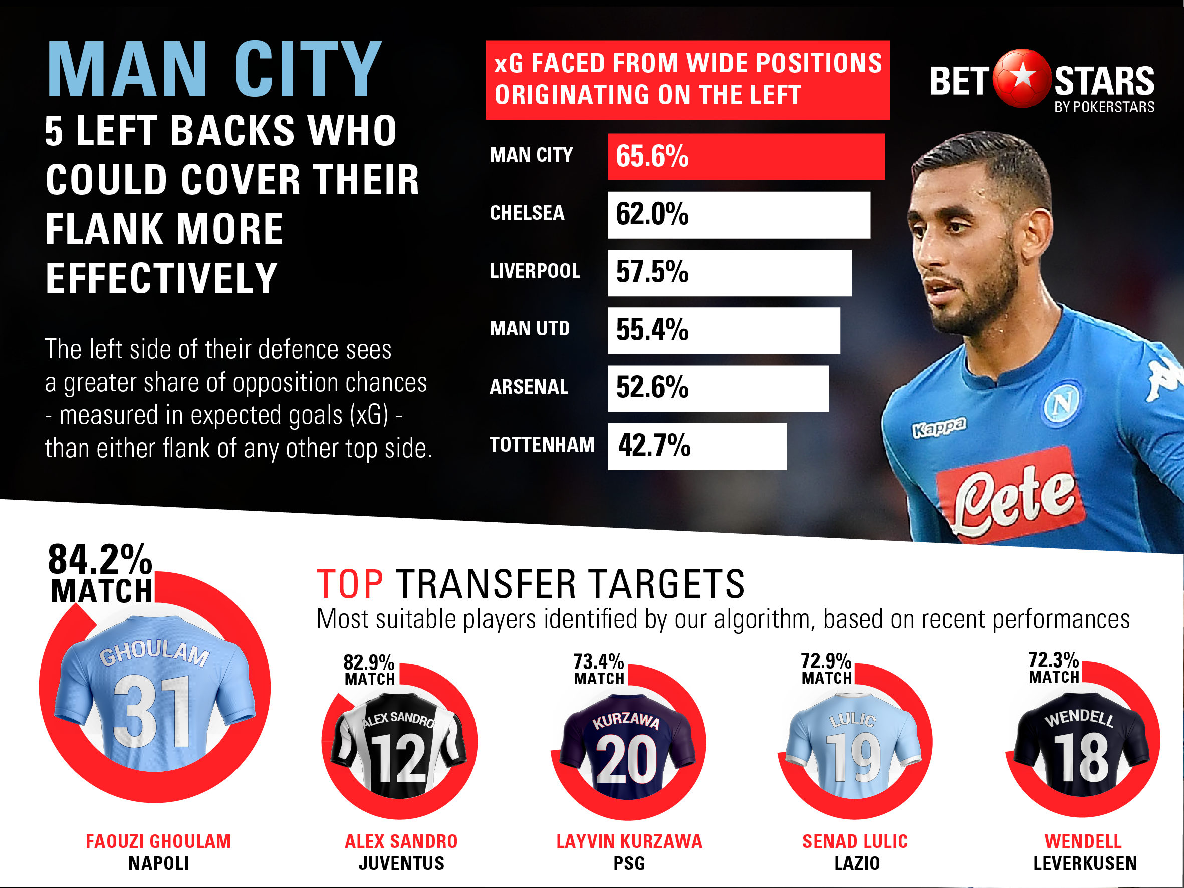 Transfer targets Who should the Premier League's 'big six' sign in