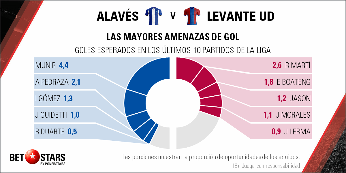 Betstars, Alaves vs Levante, Futbol, La Liga Santander