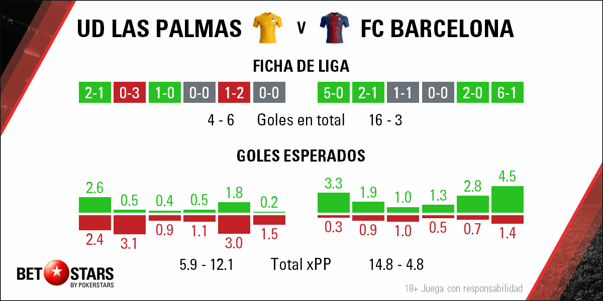 Betstars, Las Palmas vs FC Barcelona, pronosticos deportivos
