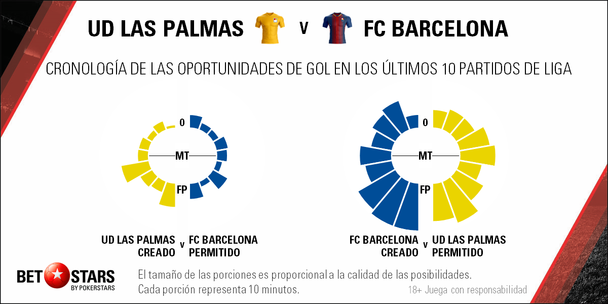 Betstars, Las Palmas vs FC Barcelona, pronosticos deportivos