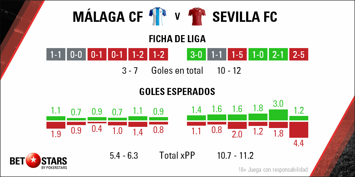 Betstars, Málaga CF vs Sevilla, Liga Santander