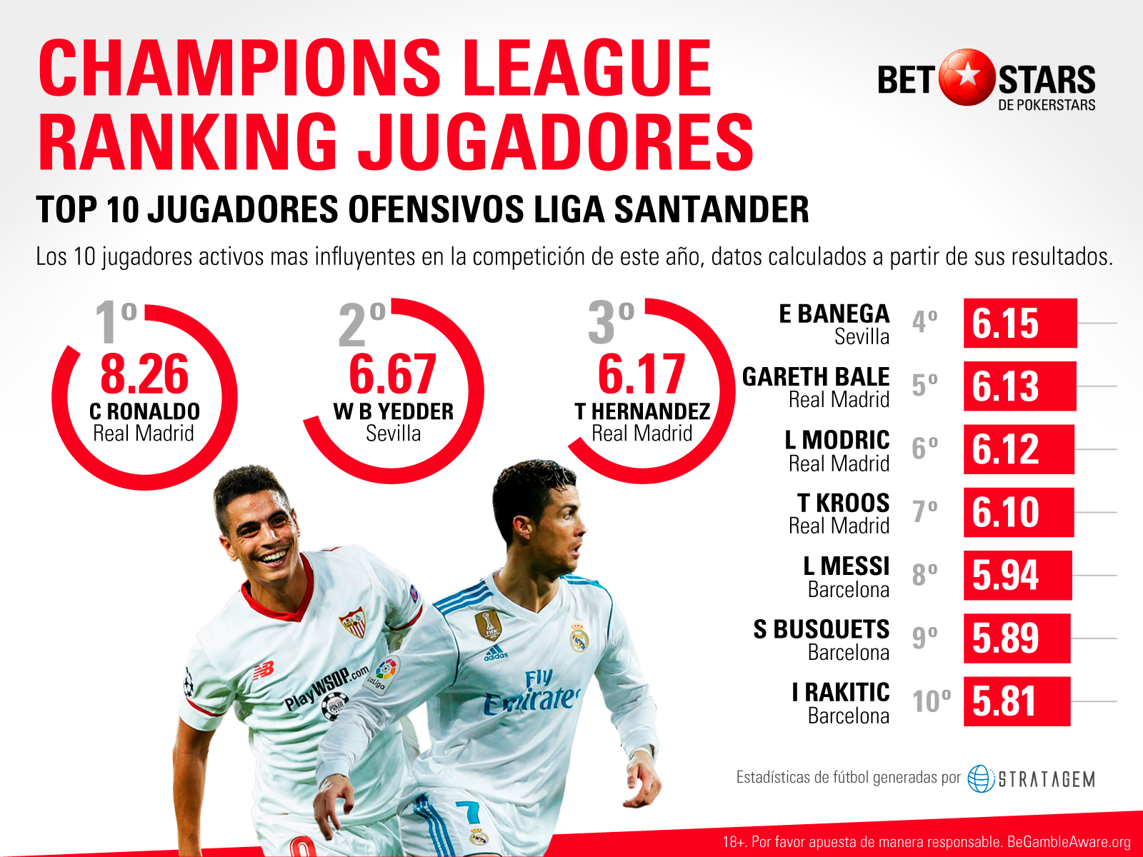 Betstars, ranking jugadores ataque defensa, liga santander, champions league, pronosticos deportivos