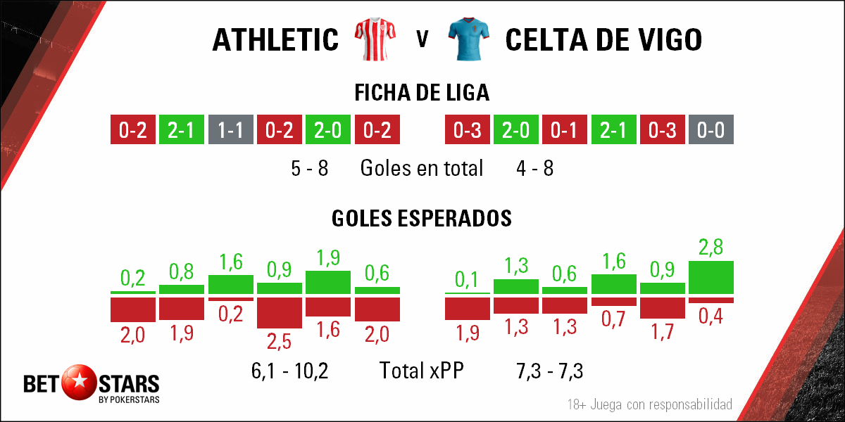 Betstars, Athletic de Bilbao vs Celta de Vigo, La Liga, pronosticos deportivos