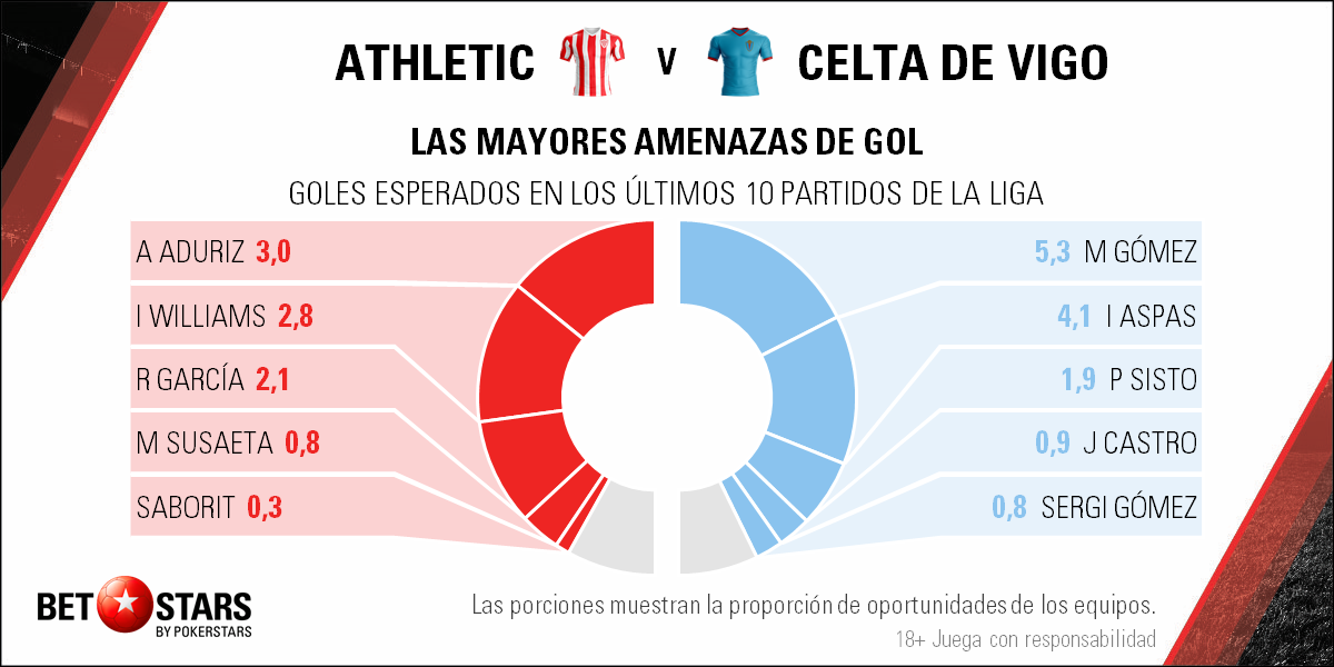 Betstars, Athletic de Bilbao vs Celta de Vigo, La Liga, pronosticos deportivos