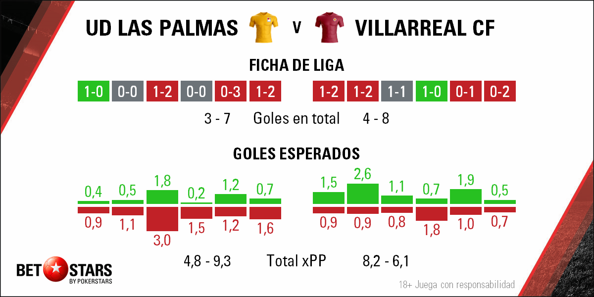 Betstars, Las Palmas vs Villarreal, pronosticos deportivos