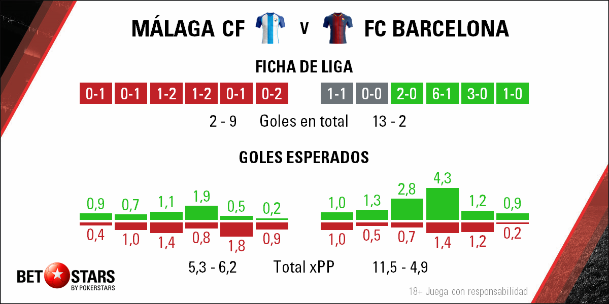 Betstars, Malaga CF vs FC Barcelona, pronosticos deportivos