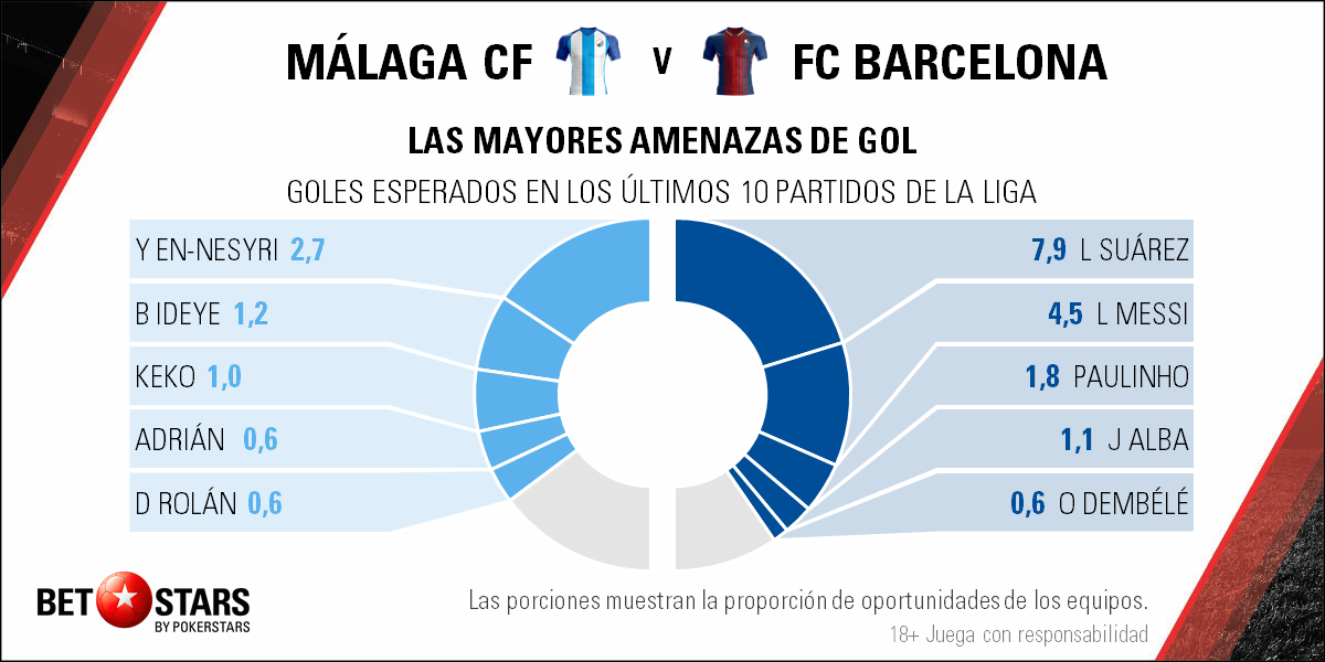 Betstars, Malaga CF vs FC Barcelona, pronosticos deportivos