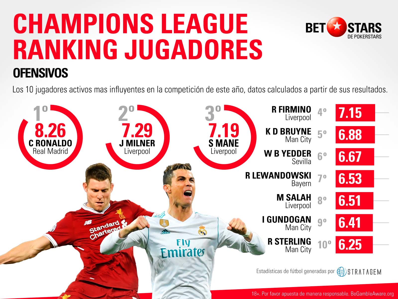 Betstars, ranking jugadores ataque defensa, pronosticos deportivos,  champions league
