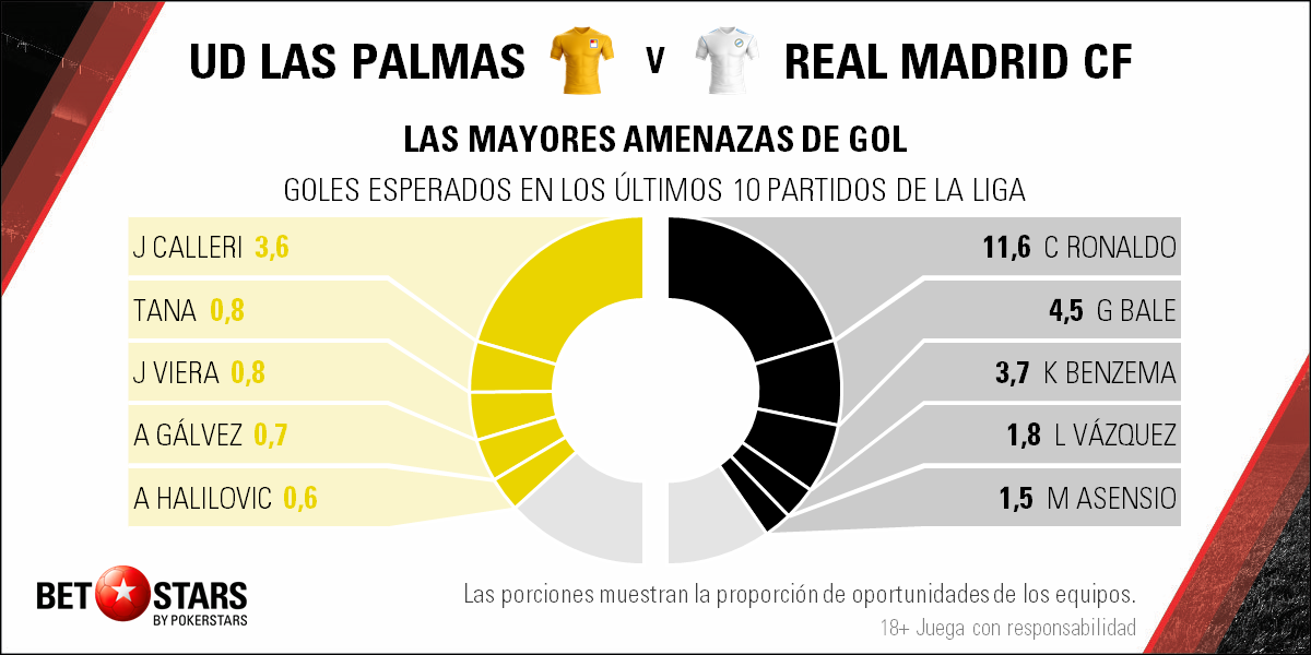 Betstars UD Las Palmas vs Real Madrid, pronosticos deportivos, La Liga