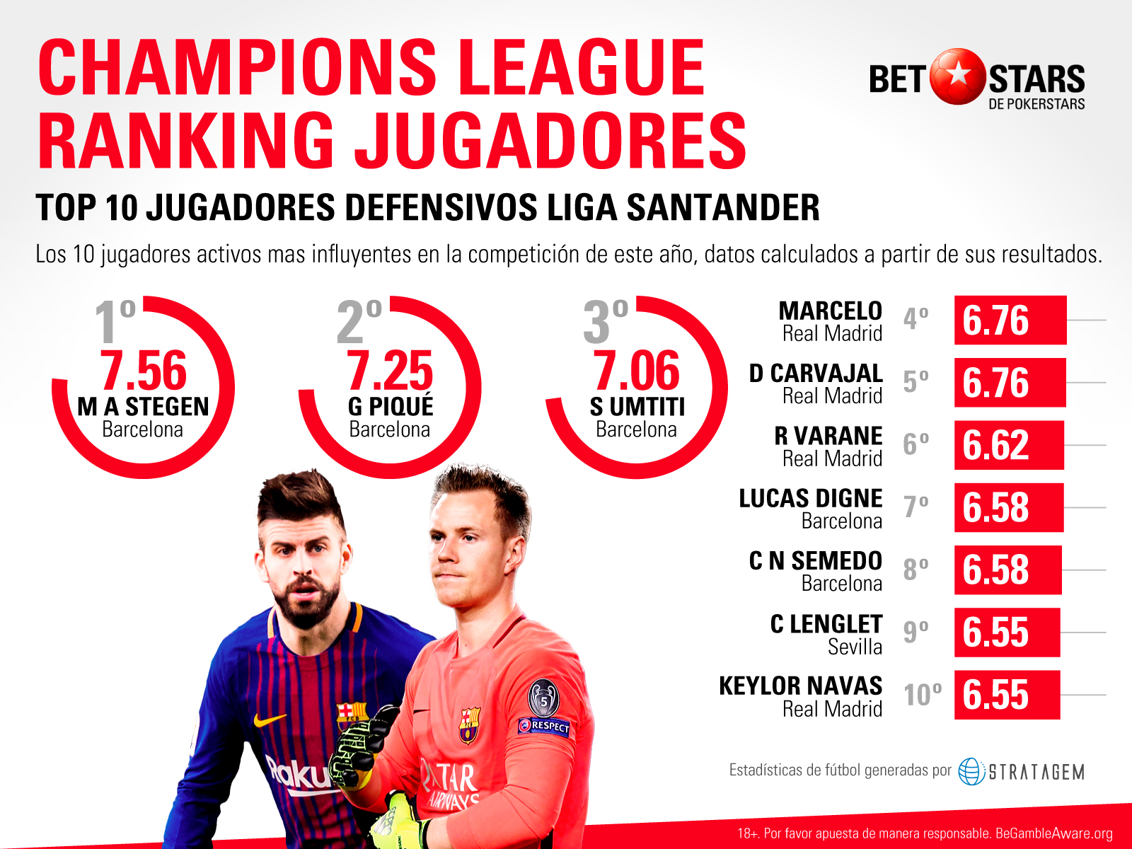 Betstars, ranking jugadores ataque defensa, liga santander, champions league, pronosticos deportivos