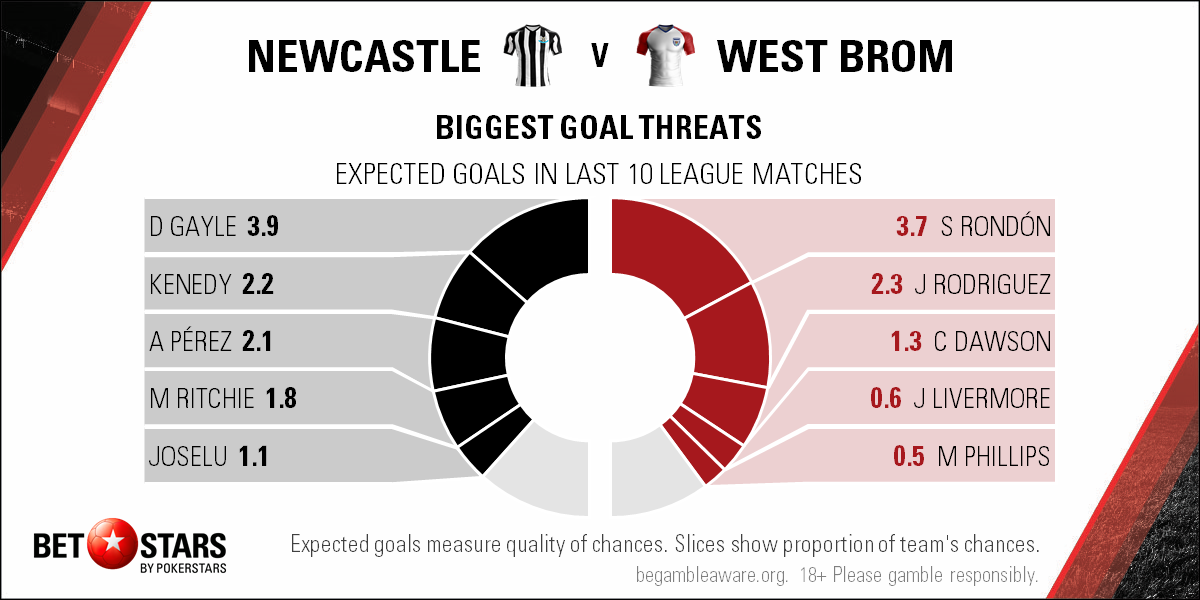 Newcastle vs West Brom: Relegation confirmation for Baggies