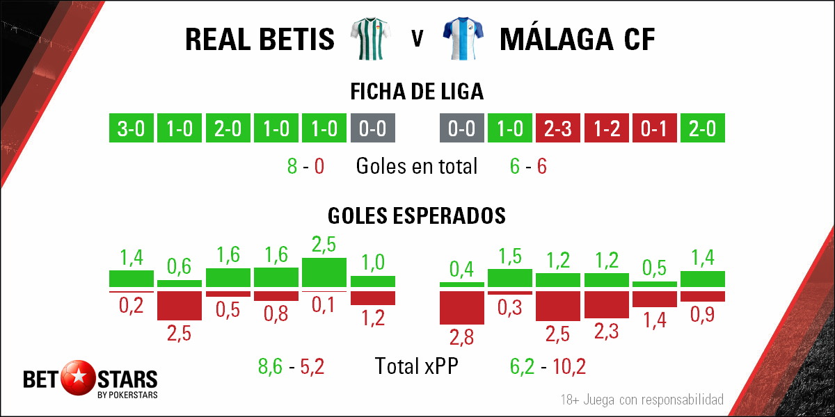 Betstars, Real Betis vs Malaga CF, pronosticos deportivos, 
apuestas de fútbol para hoy, mejores apuestas deportivas, apuestas deportivas pronosticos, apuestas deportivas pronosticos expertos,