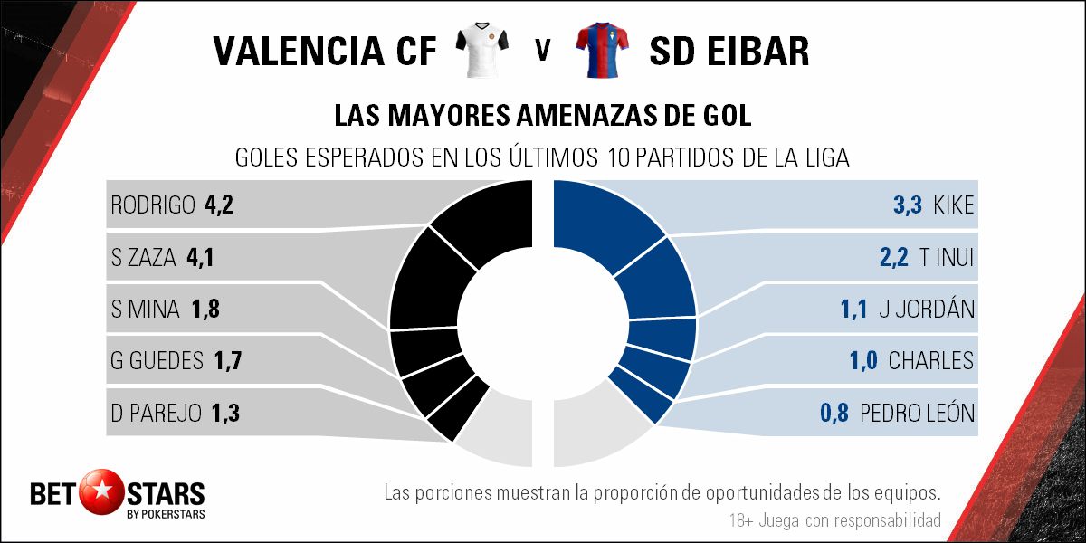 Betstars, Valencia vs SD Eibar, pronosticos deportivos
