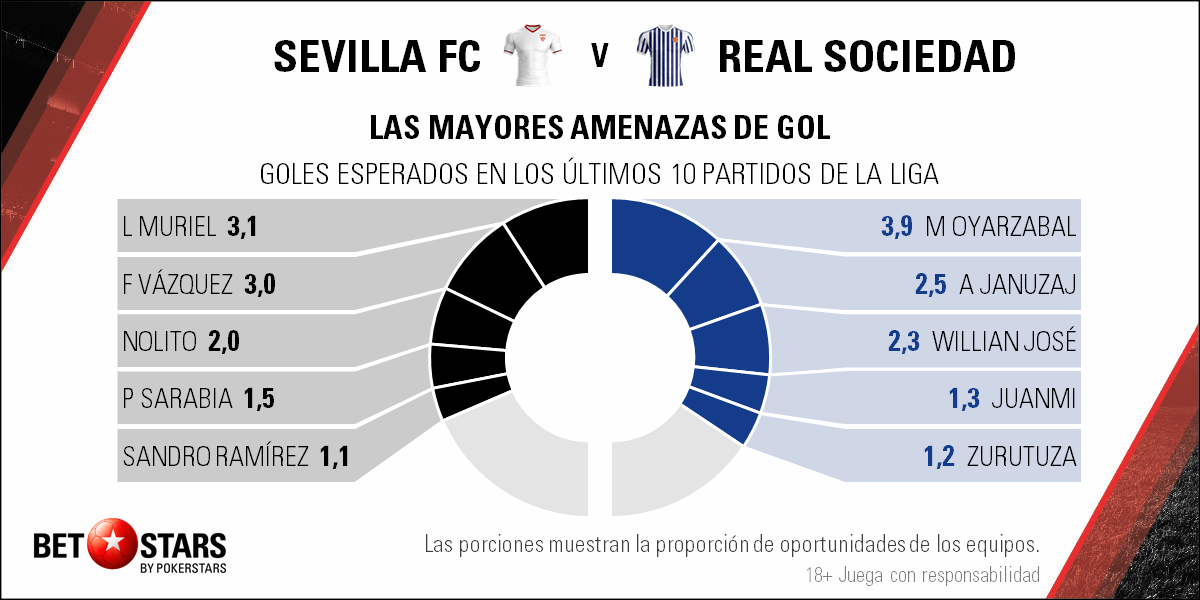 BetStars, Sevilla vs Real Sociedad, pronosticos deportivos, apuestas de futbol para hoy, mejores apuestas deportivas, apuestas deportivas pronosticos, apuestas deportivas, pronosticos expertos