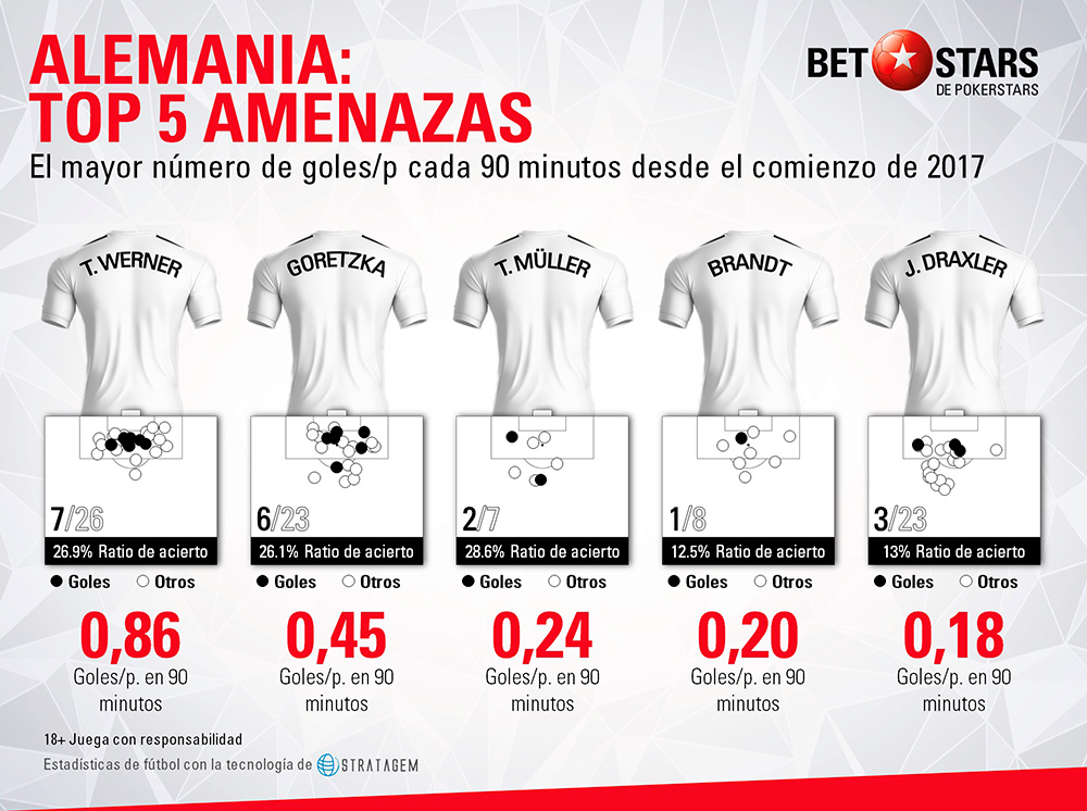 Betstars, Alemania, analisis Mundial 2018, pronosticos deportivos, Mundial 2018, clasificacion mundial 2018, grupos mundial 2018, mundial rusia 2018 calendario, clasificacion mundial 2018 europa, mundial 2018 clasificacion, clasificatorias rusia 2018, grupos del mundial 2018, tabla de posiciones eliminatorias rusia 2018, eliminatorias rusia 2018 europa, clasificación mundial rusia 2018,