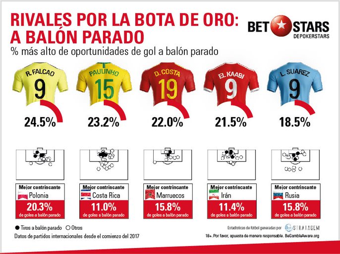 BetStars, Bota Oro, Mundial Rusia 2018, Bota de Oro, apuestas Bota de Oro, pronosticos Bota de Oro, apuestas Mundial, maximo goleador Mundial Rusia, grupos Mundial 2018, Mundial Rusia 2018, Pichichi Mundial, goleador Mundial 2018,