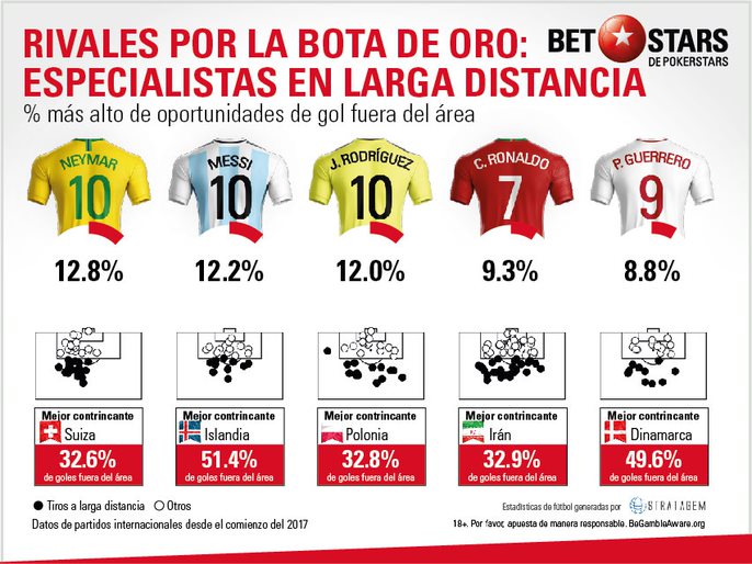 BetStars, Bota Oro, Mundial Rusia 2018, Bota de Oro, apuestas Bota de Oro, pronosticos Bota de Oro, apuestas Mundial, maximo goleador Mundial Rusia, grupos Mundial 2018, Mundial Rusia 2018, Pichichi Mundial, goleador Mundial 2018,