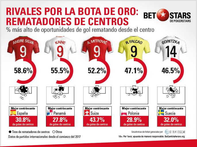 BetStars, Bota Oro, Mundial Rusia 2018, Bota de Oro, apuestas Bota de Oro, pronosticos Bota de Oro, apuestas Mundial, maximo goleador Mundial Rusia, grupos Mundial 2018, Mundial Rusia 2018, Pichichi Mundial, goleador Mundial 2018,