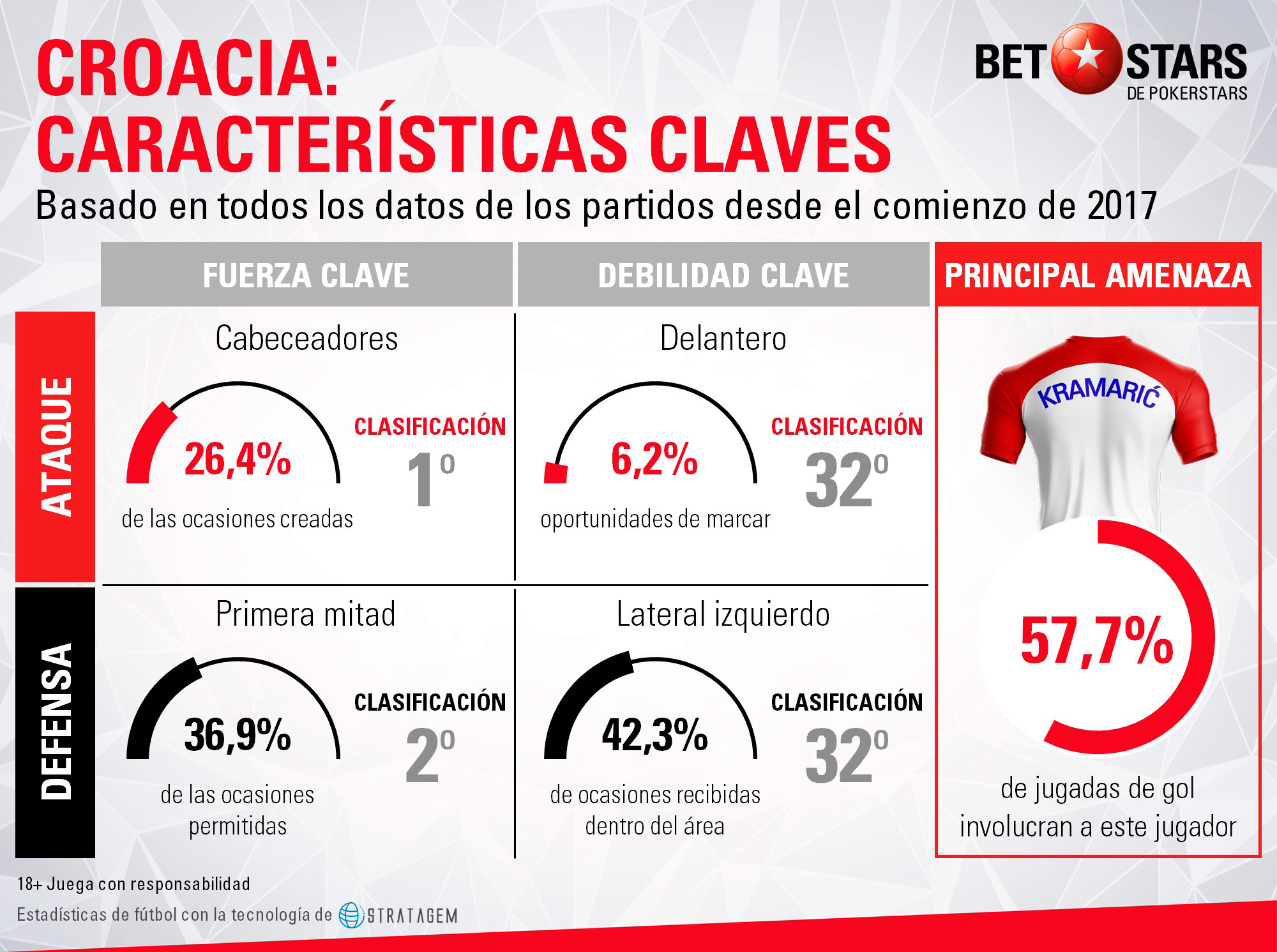 BetStars, Croacia, guia, clasificacion mundial 2018, grupos mundial 2018, mundial 2018 clasificacion, clasificatorias rusia 2018, pronosticos Mundial Rusia, mejores apuestas Mundial, apuestas Copa del Mundo, deportivos, apuestas de futbol para hoy, mejores apuestas deportivas, apuestas deportivas pronosticos, apuestas deportivas, pronosticos expertos, analisis Mundial 2018,