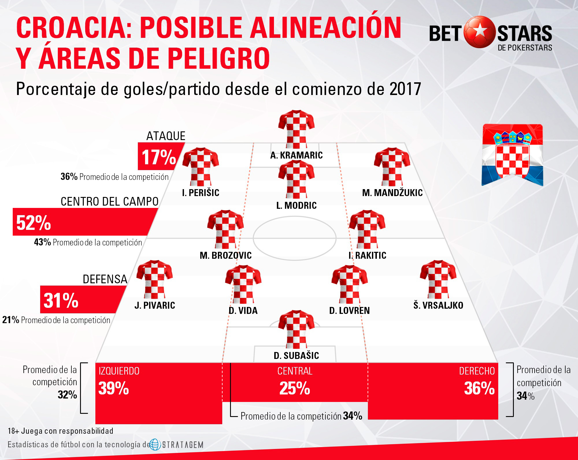 BetStars, Croacia, guia, clasificacion mundial 2018, grupos mundial 2018, mundial 2018 clasificacion, clasificatorias rusia 2018, pronosticos Mundial Rusia, mejores apuestas Mundial, apuestas Copa del Mundo, deportivos, apuestas de futbol para hoy, mejores apuestas deportivas, apuestas deportivas pronosticos, apuestas deportivas, pronosticos expertos, analisis Mundial 2018,