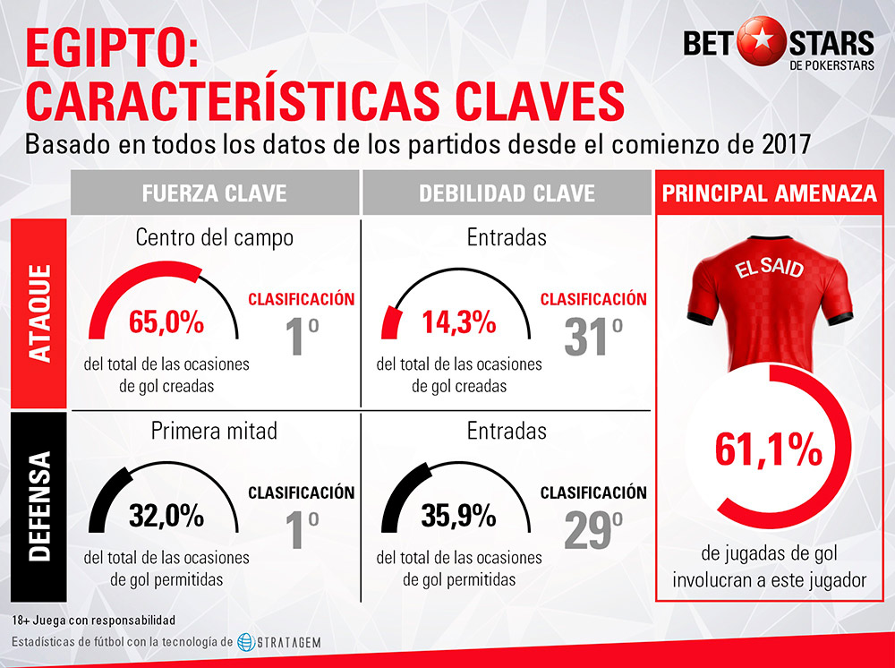 BetStars, Egipto, guia, pronosticos Mundial Rusia, mejores apuestas Mundial, apuestas Copa del Mundo, deportivos, apuestas de futbol para hoy, mejores apuestas deportivas, apuestas deportivas pronosticos, apuestas deportivas, pronosticos expertos, analisis Mundial 2018, pronosticos deportivos, proximo mundial de futbol, mundial, mundiales de futbol, mundial de futbol, mundial futbol, mundial futbol 2018, copa del mundo, copa mundial, apuestas del mundial, mundial rusia 2018, copa mundial de futbol, futbol mundial, mundial 2018 futbol, mundial rusia 2018 calendario, clasificacion mundial 2018 europa, mundial 2018 clasificacion,