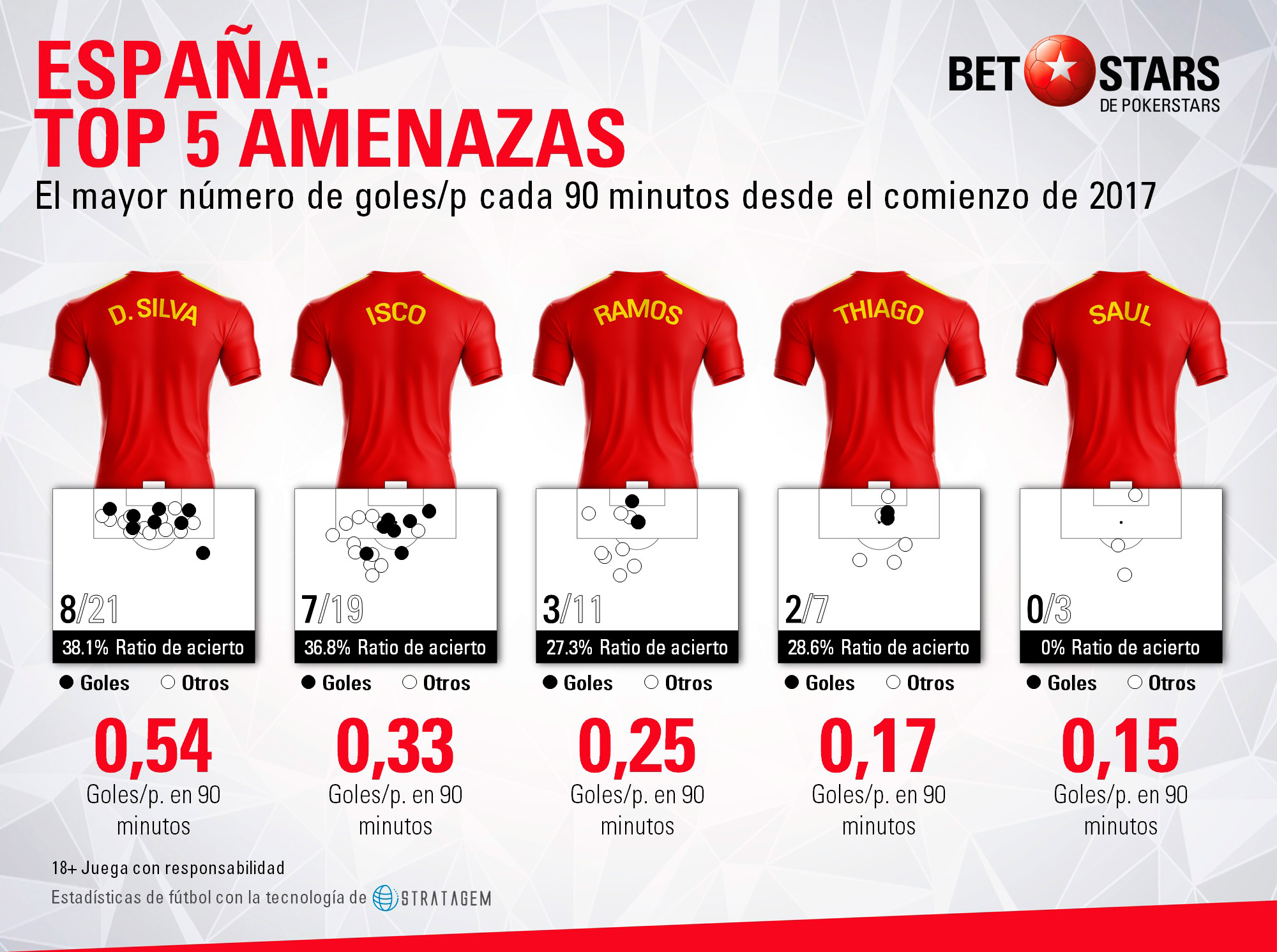 Betstars, Espana, analisis Mundial 2018, pronosticos deportivos, Mundial 2018, clasificacion mundial 2018, grupos mundial 2018, mundial rusia 2018 calendario, clasificacion mundial 2018 europa, mundial 2018 clasificacion, clasificatorias rusia 2018, grupos del mundial 2018, tabla de posiciones eliminatorias rusia 2018,