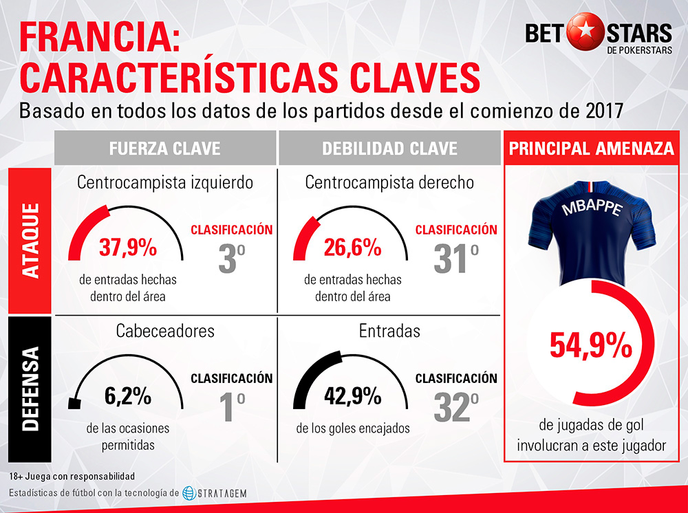 BetStars, Francia, guia, clasificacion mundial 2018, grupos mundial 2018, mundial 2018 clasificacion, clasificatorias rusia 2018, pronosticos Mundial Rusia, mejores apuestas Mundial, apuestas Copa del Mundo, deportivos, apuestas de futbol para hoy, mejores apuestas deportivas, apuestas deportivas pronosticos, apuestas deportivas, pronosticos expertos, analisis Mundial 2018,