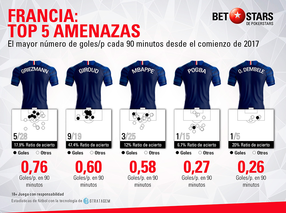 BetStars, Francia, guia, clasificacion mundial 2018, grupos mundial 2018, mundial 2018 clasificacion, clasificatorias rusia 2018, pronosticos Mundial Rusia, mejores apuestas Mundial, apuestas Copa del Mundo, deportivos, apuestas de futbol para hoy, mejores apuestas deportivas, apuestas deportivas pronosticos, apuestas deportivas, pronosticos expertos, analisis Mundial 2018,
