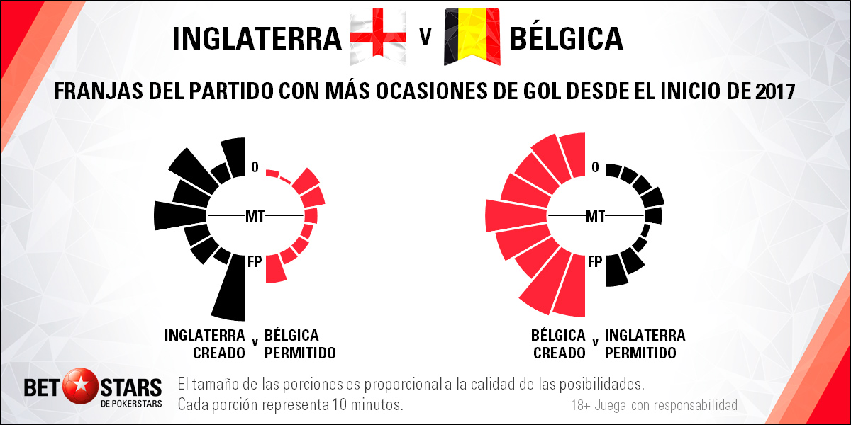 Betstars, Inglaterra vs Bélgica, pronosticos deportivos, Mundial Rusia 2018, clasificacion mundial 2018, grupos mundial 2018, mundial rusia 2018 calendario, clasificacion mundial 2018 europa, mundial 2018 clasificacion, clasificatorias rusia 2018, grupos del mundial 2018, tabla de posiciones eliminatorias rusia 2018, eliminatorias rusia 2018 europa, clasificación mundial rusia 2018,