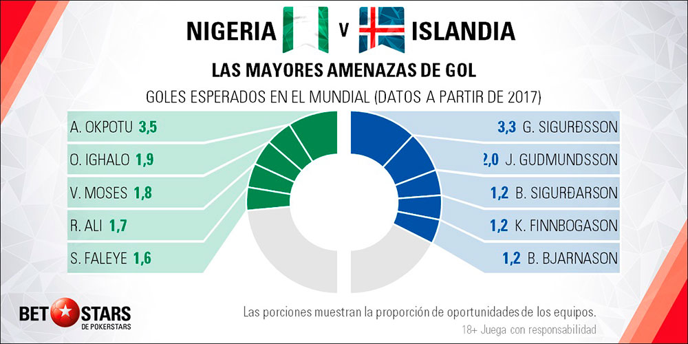 Consejos de apuesta para el Nigeria - Islandia