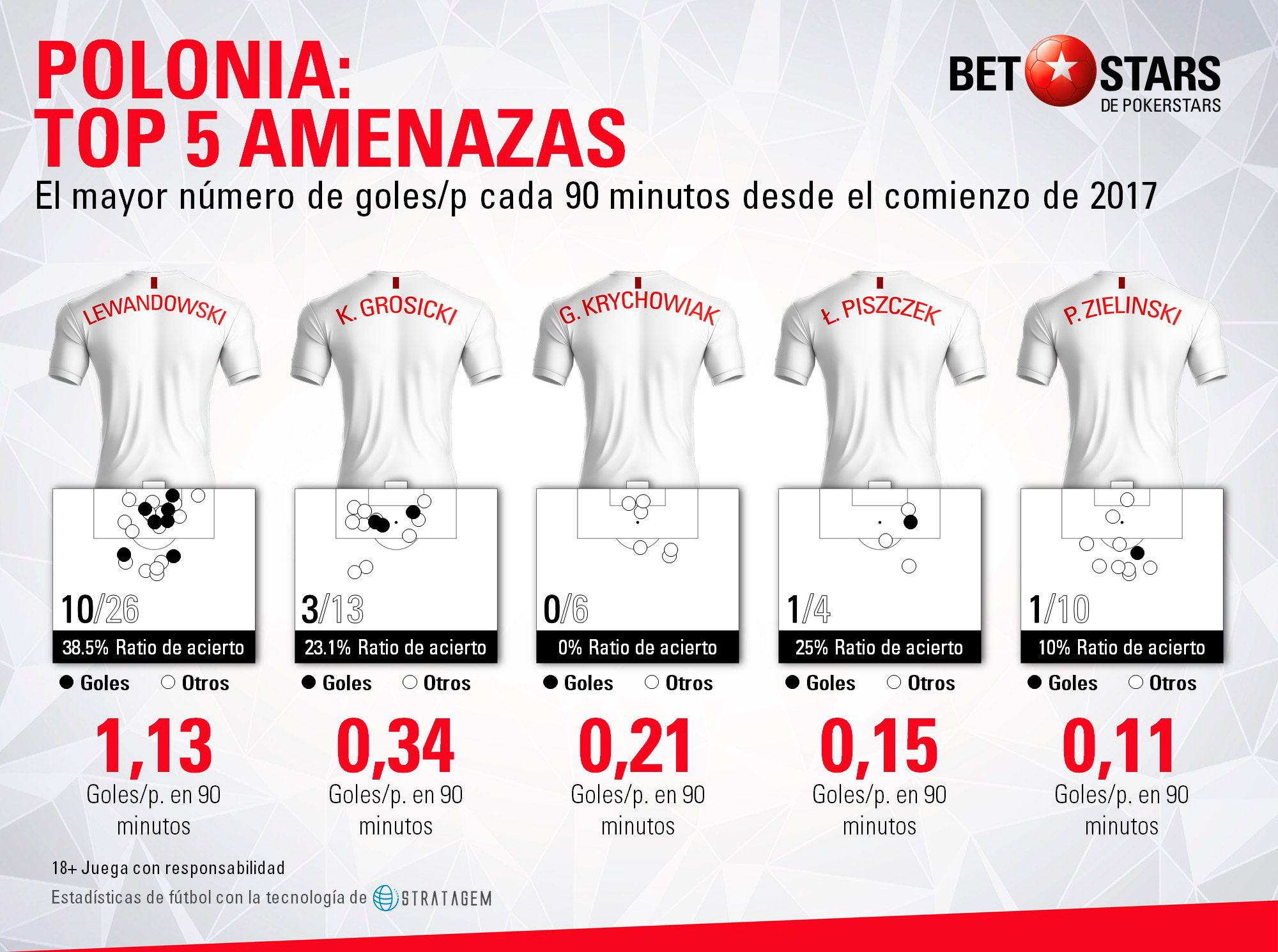 BetStars, Polonia, guia, clasificacion mundial 2018, grupos mundial 2018, mundial 2018 clasificacion, clasificatorias rusia 2018, pronosticos Mundial Rusia, mejores apuestas Mundial, apuestas Copa del Mundo, deportivos, apuestas de futbol para hoy, mejores apuestas deportivas, apuestas deportivas pronosticos, apuestas deportivas, pronosticos expertos, analisis Mundial 2018,