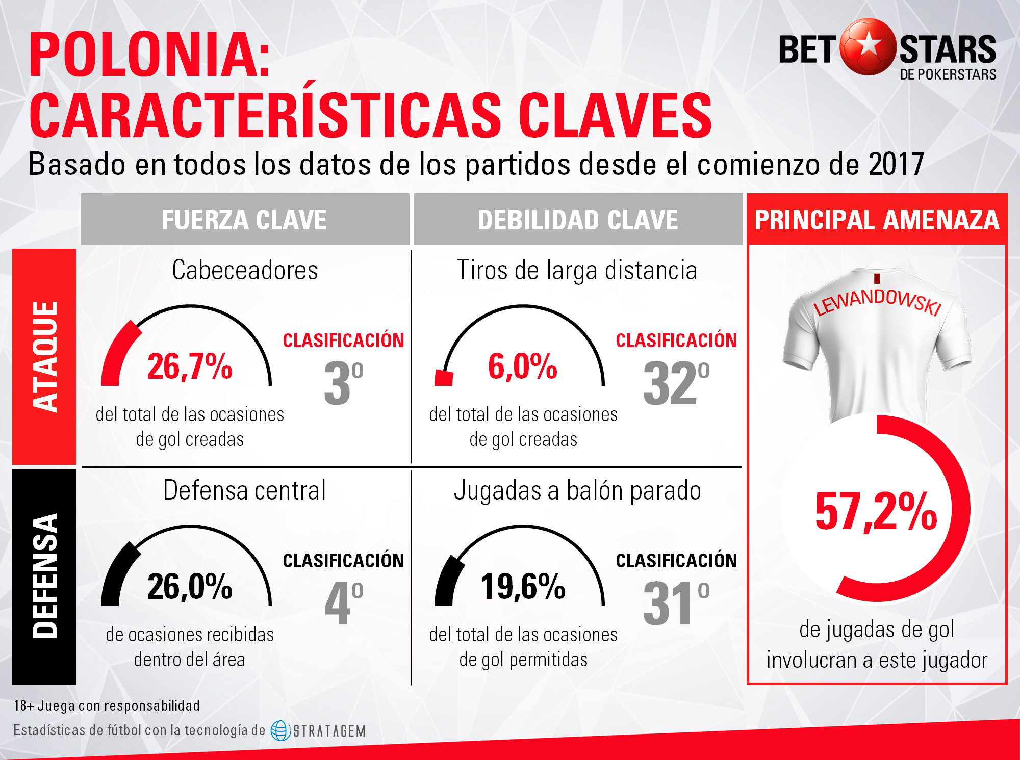 BetStars, Polonia, guia, clasificacion mundial 2018, grupos mundial 2018, mundial 2018 clasificacion, clasificatorias rusia 2018, pronosticos Mundial Rusia, mejores apuestas Mundial, apuestas Copa del Mundo, deportivos, apuestas de futbol para hoy, mejores apuestas deportivas, apuestas deportivas pronosticos, apuestas deportivas, pronosticos expertos, analisis Mundial 2018,