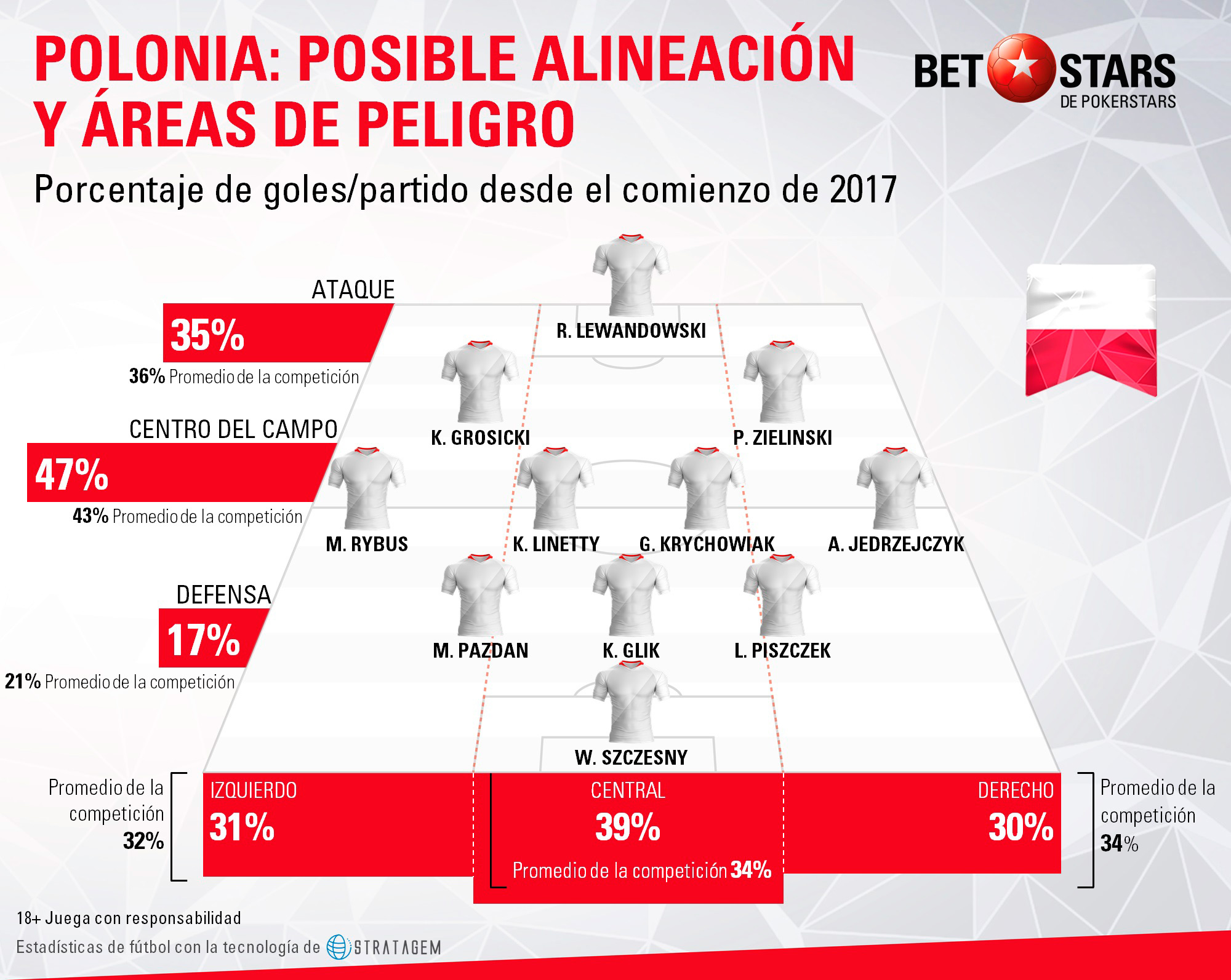 BetStars, Polonia, guia, clasificacion mundial 2018, grupos mundial 2018, mundial 2018 clasificacion, clasificatorias rusia 2018, pronosticos Mundial Rusia, mejores apuestas Mundial, apuestas Copa del Mundo, deportivos, apuestas de futbol para hoy, mejores apuestas deportivas, apuestas deportivas pronosticos, apuestas deportivas, pronosticos expertos, analisis Mundial 2018,