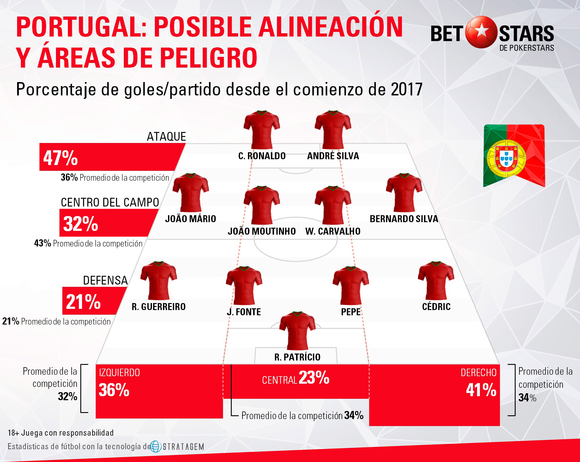 BetStars, Portugal, guia, pronosticos Mundial Rusia, mejores apuestas Mundial, apuestas Copa del Mundo, deportivos, apuestas de futbol para hoy, mejores apuestas deportivas, apuestas deportivas pronosticos, apuestas deportivas, pronosticos expertos, analisis Mundial 2018, pronosticos deportivos, proximo mundial de futbol, mundial, mundiales de futbol, mundial de futbol, mundial futbol, mundial futbol 2018, copa del mundo, copa mundial, apuestas del mundial, mundial rusia 2018, copa mundial de futbol, futbol mundial, mundial 2018 futbol,
