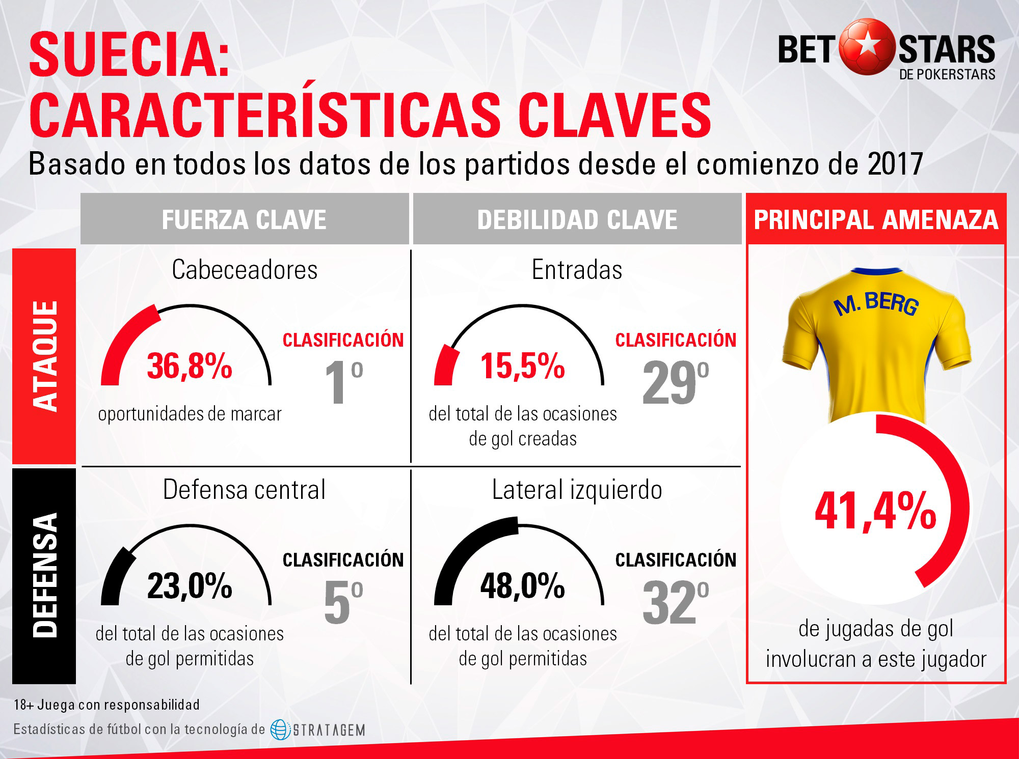 BetStars, Suecia, guia, clasificacion mundial 2018, grupos mundial 2018, mundial 2018 clasificacion, clasificatorias rusia 2018, pronosticos Mundial Rusia, mejores apuestas Mundial, apuestas Copa del Mundo, deportivos, apuestas de futbol para hoy, mejores apuestas deportivas, apuestas deportivas pronosticos, apuestas deportivas, pronosticos expertos, analisis Mundial 2018,