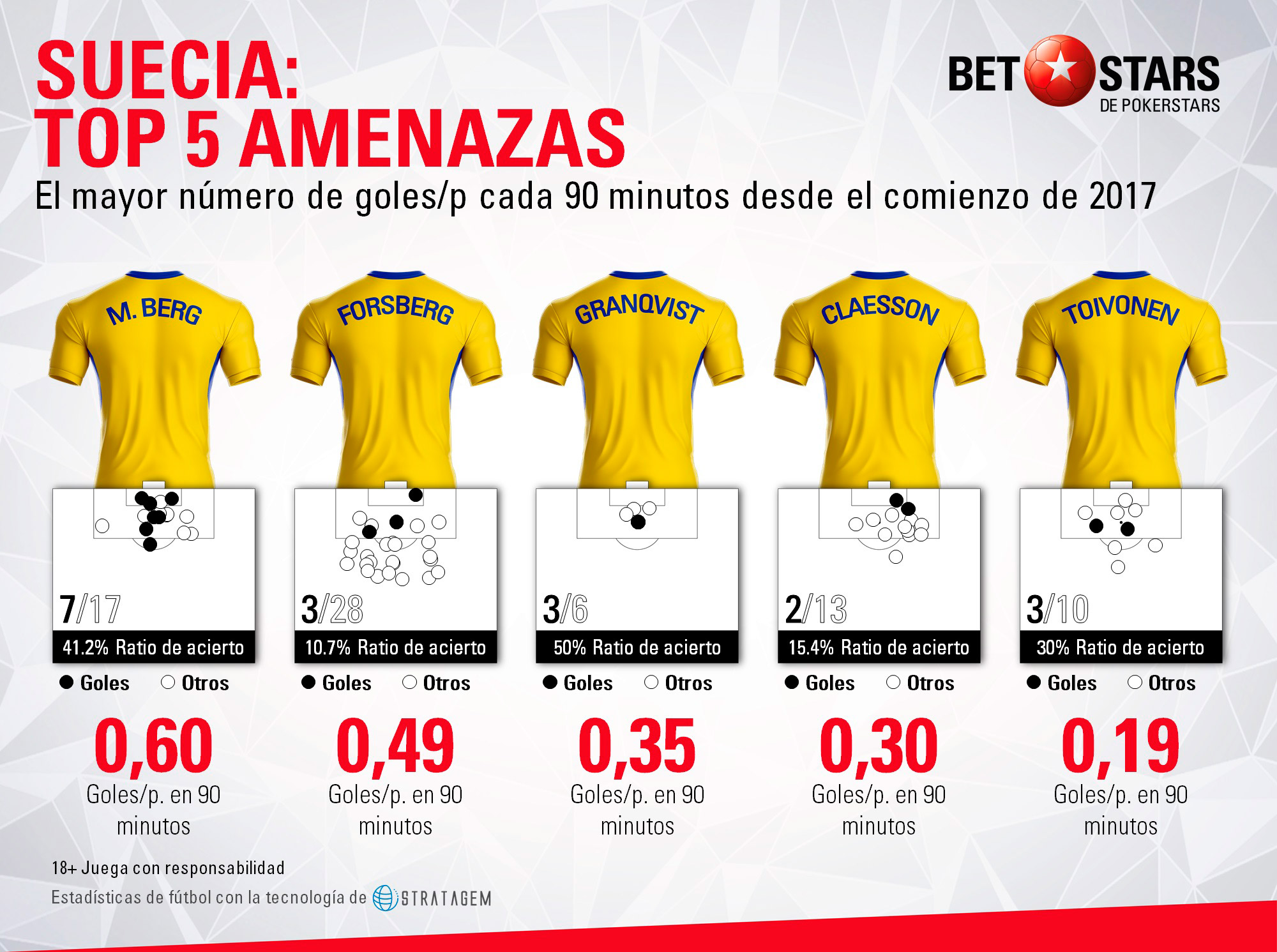 BetStars, Suecia, guia, clasificacion mundial 2018, grupos mundial 2018, mundial 2018 clasificacion, clasificatorias rusia 2018, pronosticos Mundial Rusia, mejores apuestas Mundial, apuestas Copa del Mundo, deportivos, apuestas de futbol para hoy, mejores apuestas deportivas, apuestas deportivas pronosticos, apuestas deportivas, pronosticos expertos, analisis Mundial 2018,