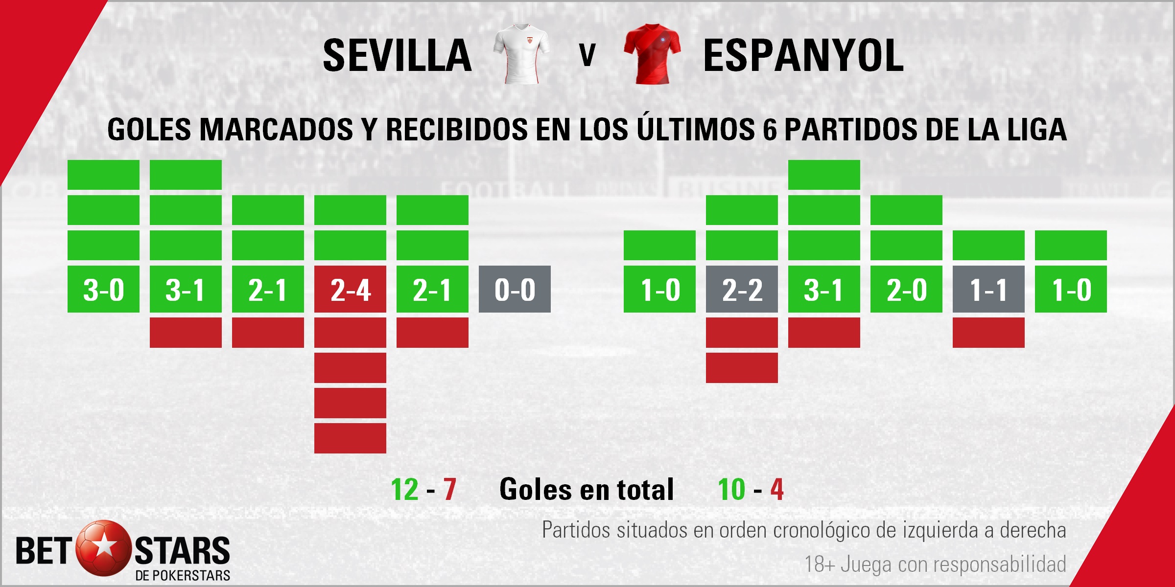 Betstars, Sevilla vs RCD Espanyol, El Pizjuán pone a prueba a una de las revelaciones de LaLiga, pronosticos deportivos, LaLiga, pronosticos LaLiga, apuestas LaLiga, pronósticos fútbol, apuestas fútbol, partidos de hoy, partidos de futbol hoy, partidos hoy, partidos de liga mañana, calendario liga bbva, partidos de hoy, ultimas noticias deportivas, noticias de deportes, apuestas deportivas, apuestas deportivas pronósticos expertos,
