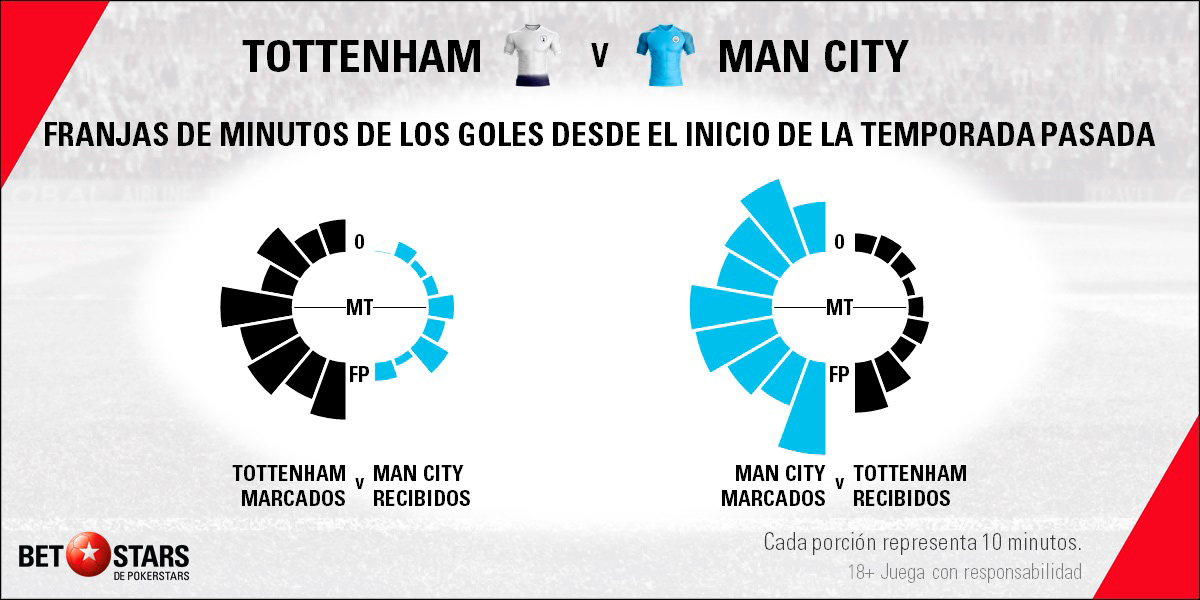 cuanto salio manchester city hoy