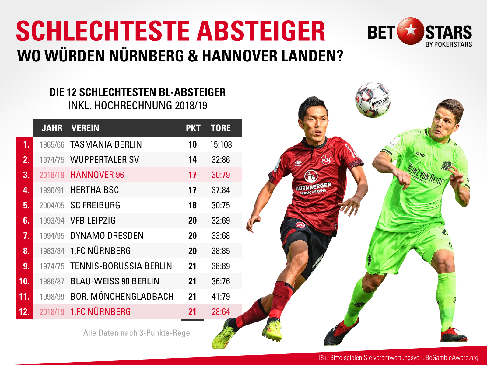 Bundesliga Abstiegskampf Der Misserfolg Gibt Ihnen Recht