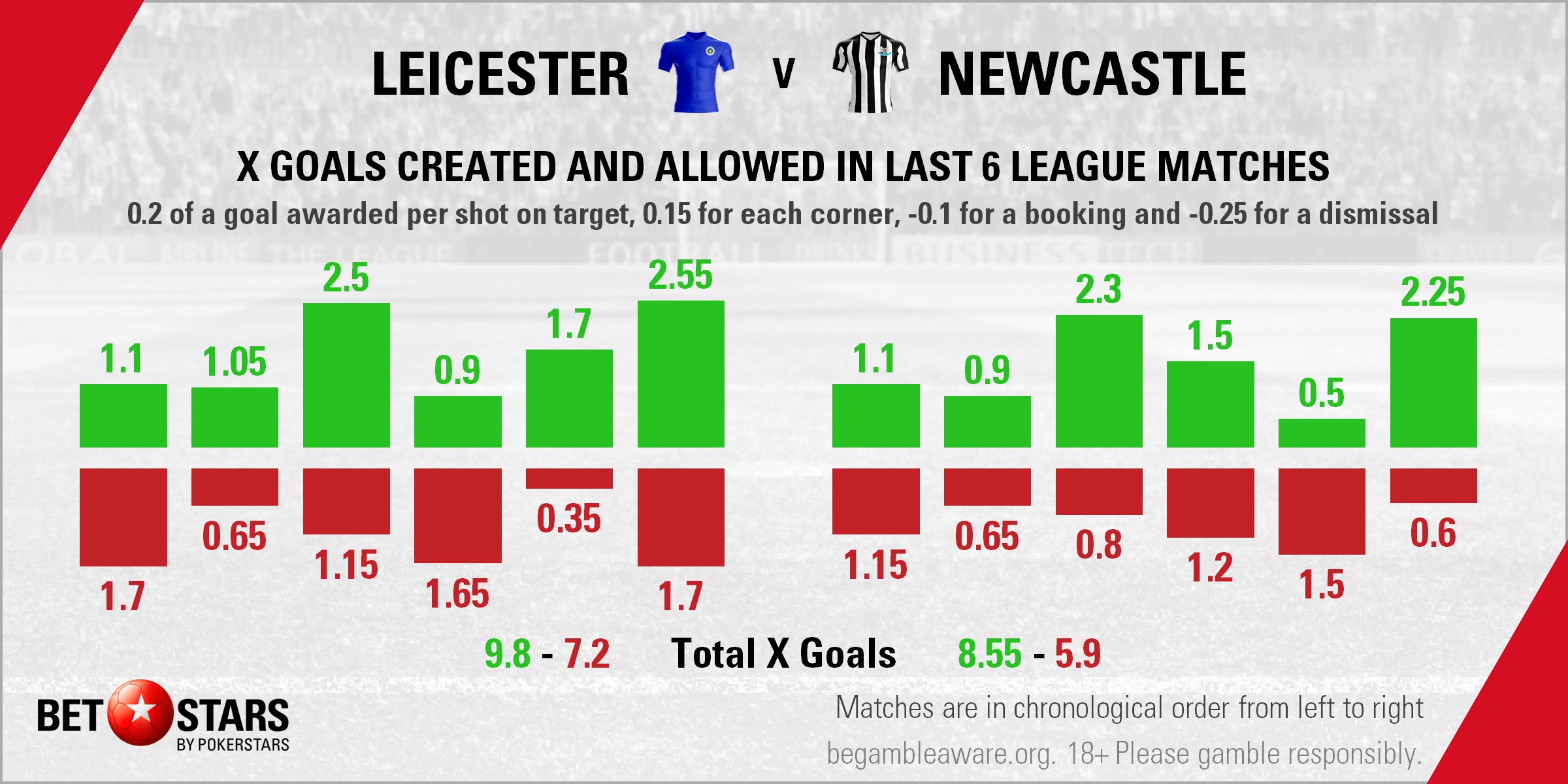 Leicester vs Newcastle: Rodgers' run to continue at Magpies' expense