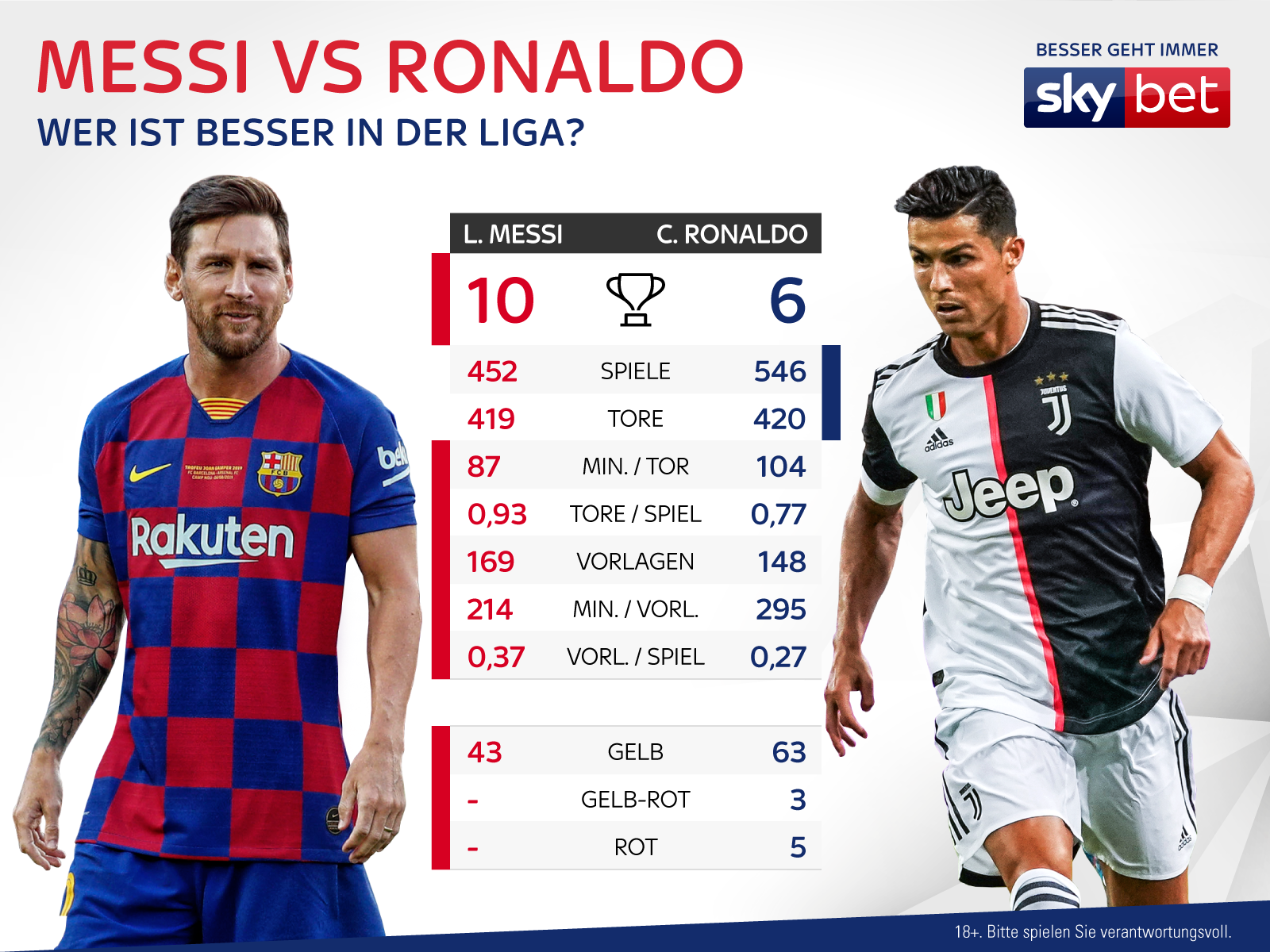 Wer Hat Mehr Tore Ronaldo Oder Messi