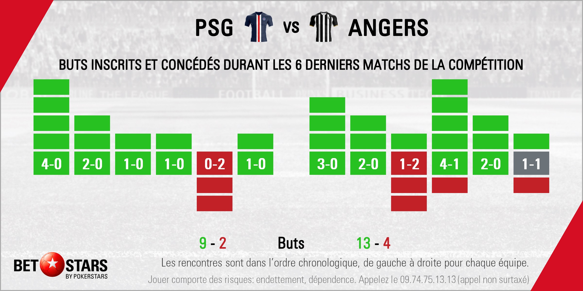 Paris Saint-Germain vs Angers SCO : aperçu et pronostics