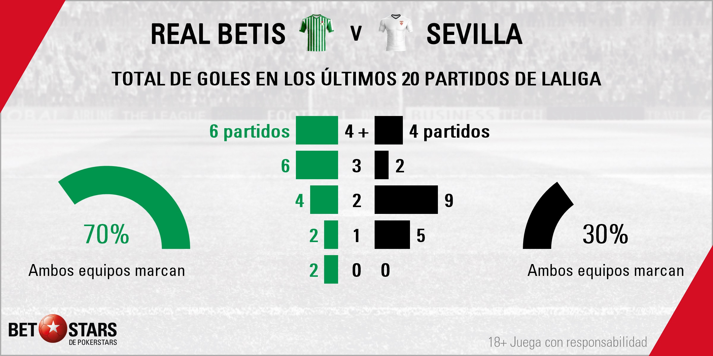 Betis y Sevilla protagonizan los pronósticos Liga Santander de la semana