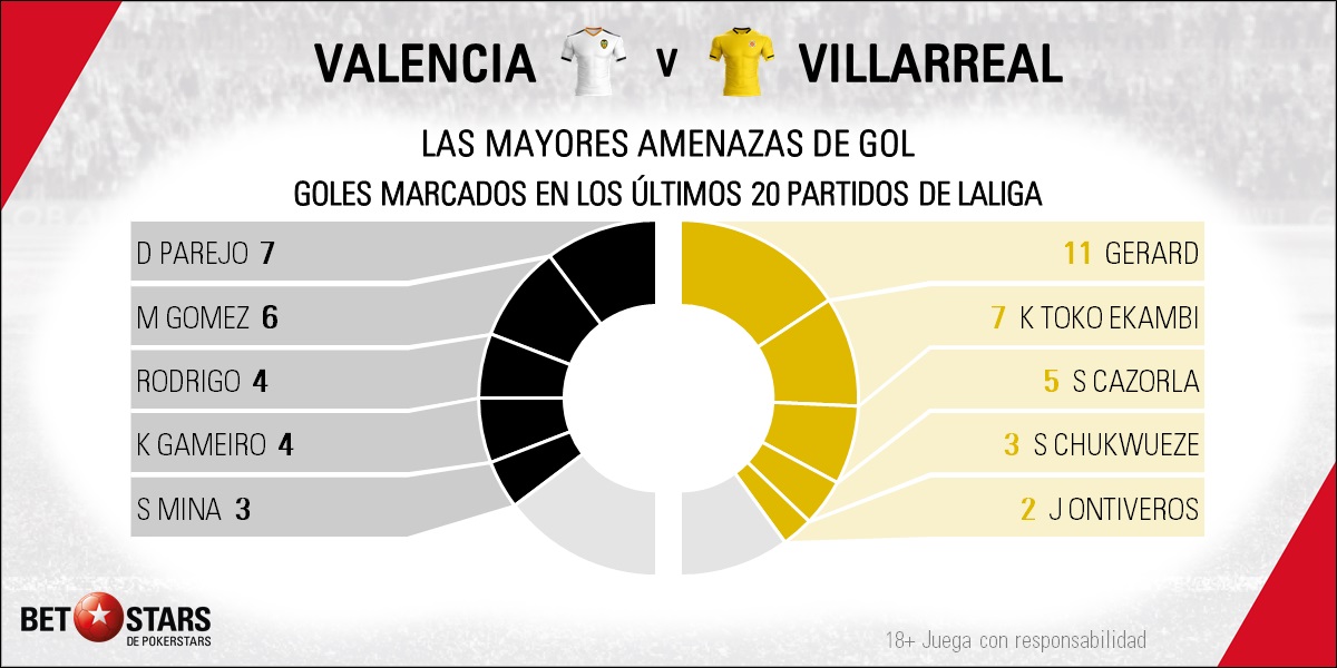 Los pronósticos La Liga miran esta semana hacia el Valencia vs Villarreal