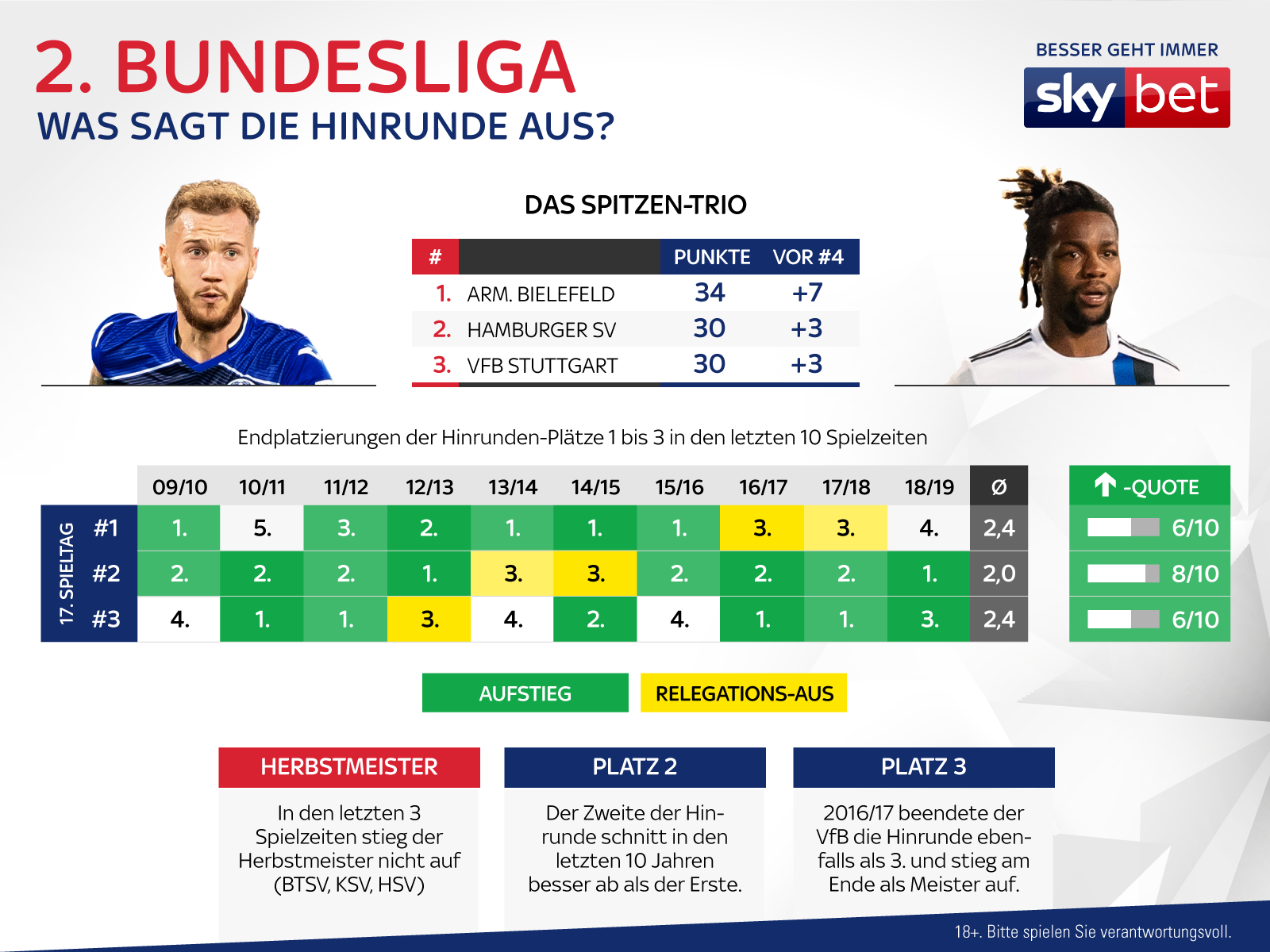 2 Liga Sky Bet Halbzeitcheck Wer Hoffen Darf Und Wer Bangen Muss