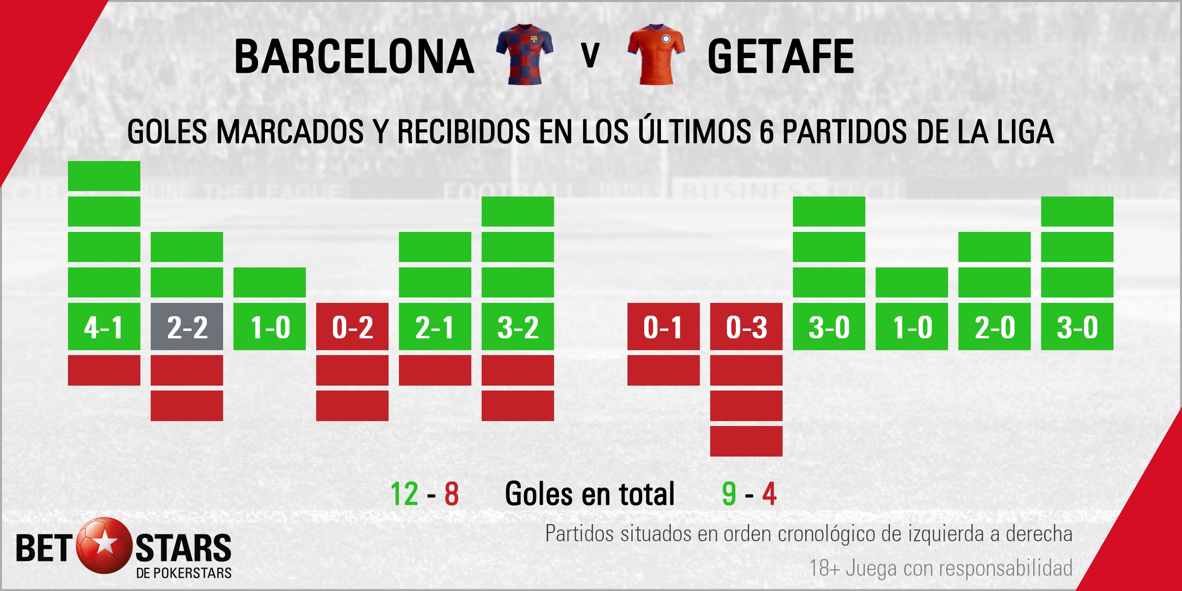 El FC Barcelona y el Getafe disputan esta semana el mejor partido en las apuestas de Liga Santander