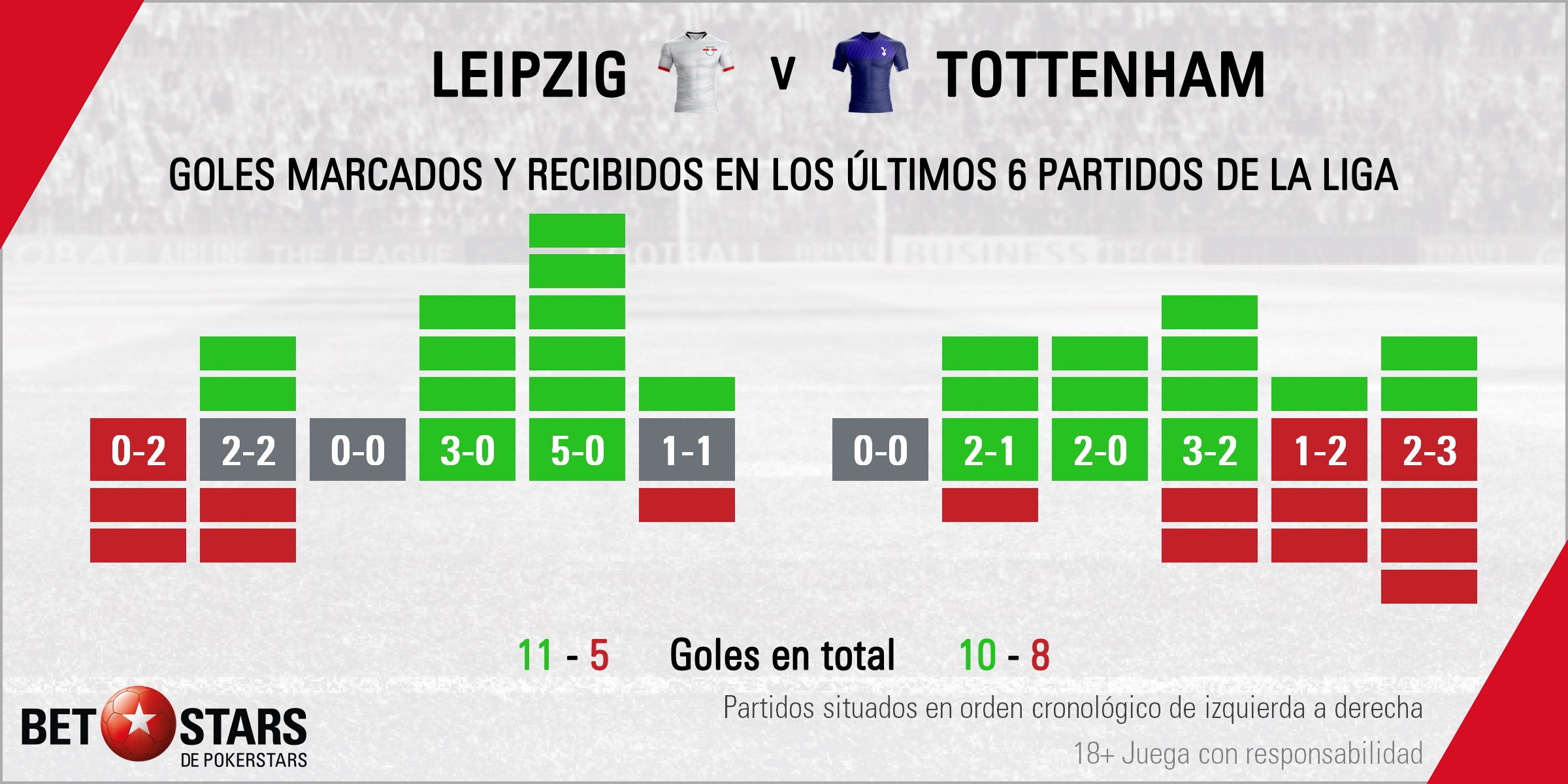 En BetStars seguimos con atención las apuestas de la Champions del encuentro entre RB Leipzig y Tottenham